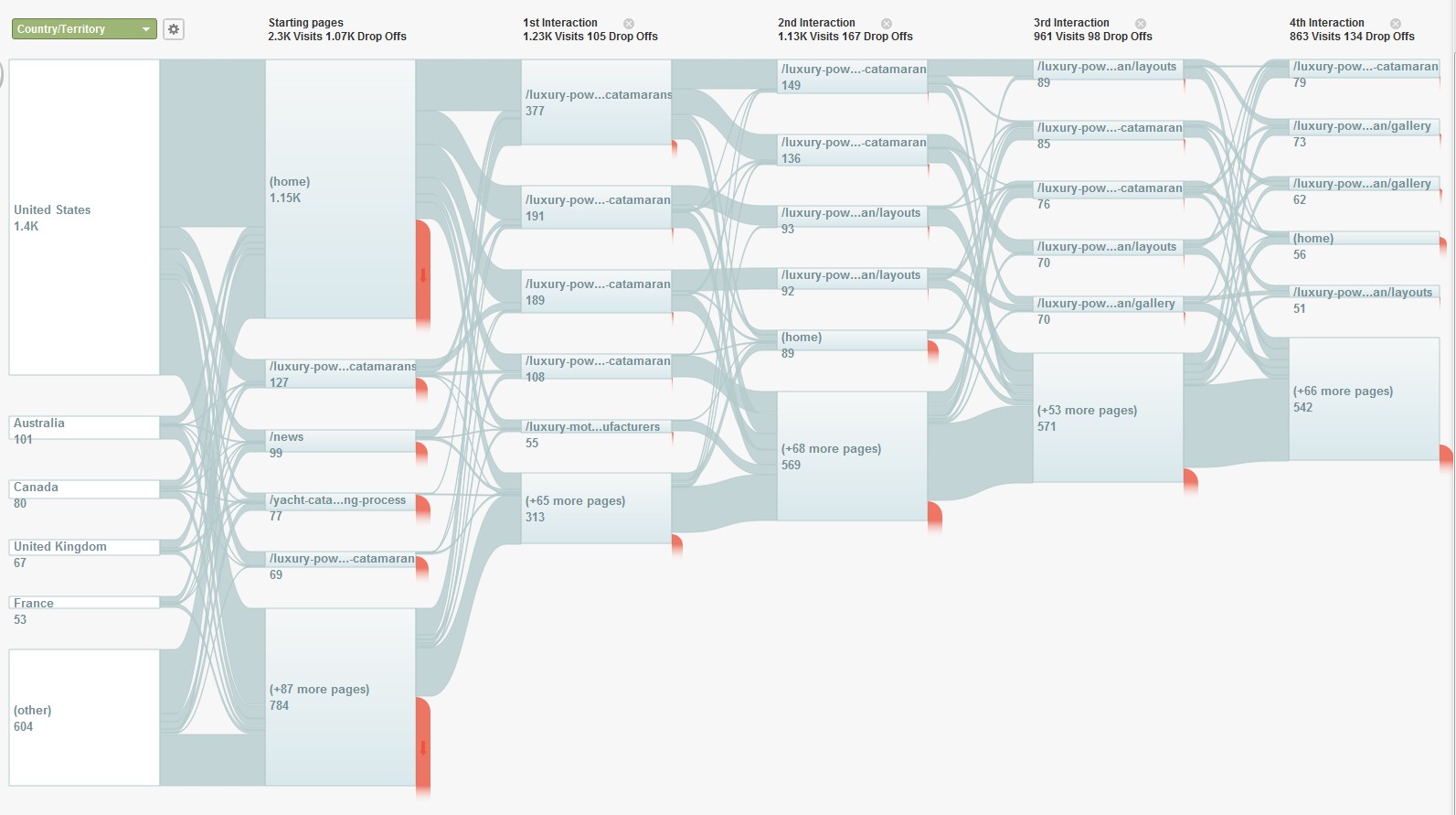 How to Use Google Analytics Visitor-User Flow to Optimize Website Traffic