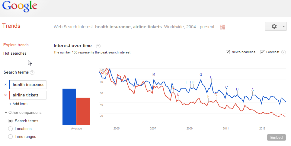 Google Search Trends, Health Insurance-Airline Tickets