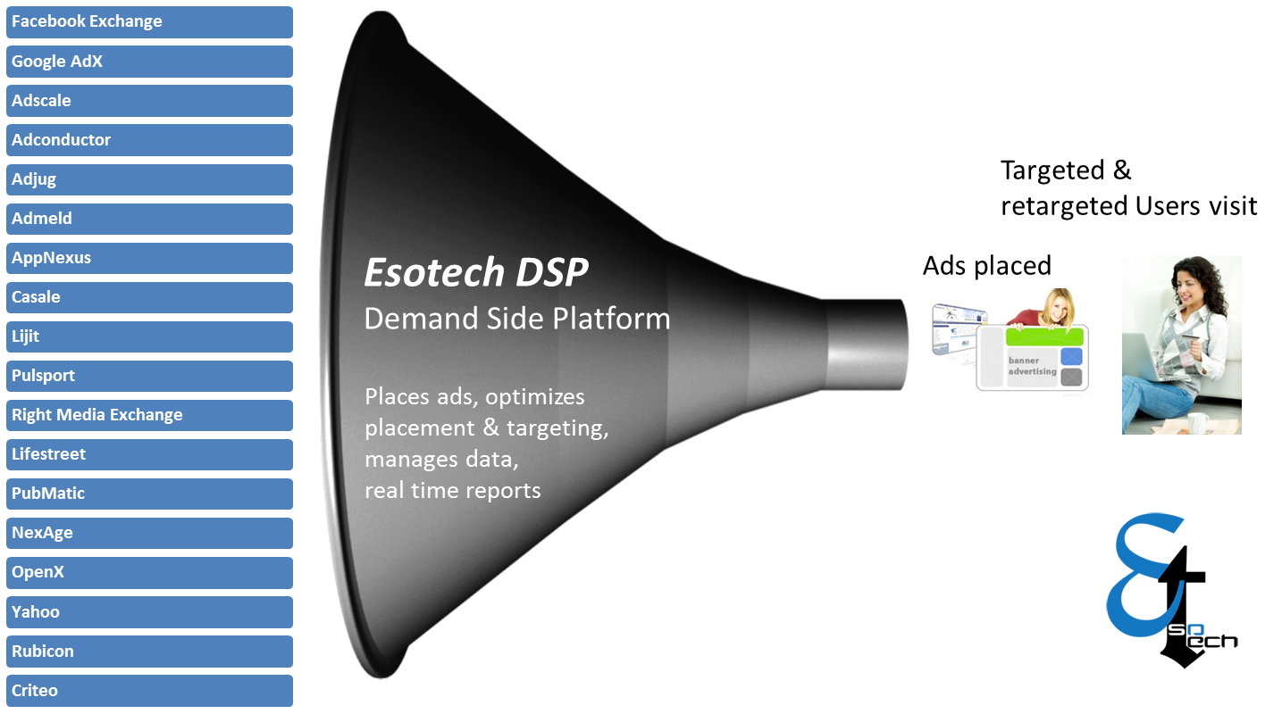 Ad network funnel-Esotech Demand Side Platform DSP