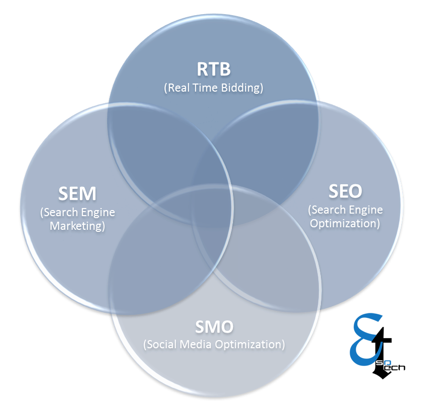 Digital Marketing Venn SEO, PPC, RTB SMO relationships