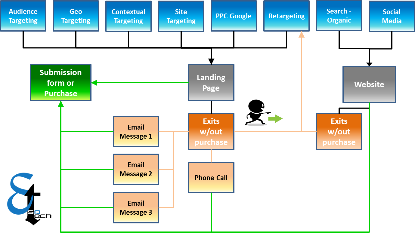 Lead conversions flow RTB re-targeting