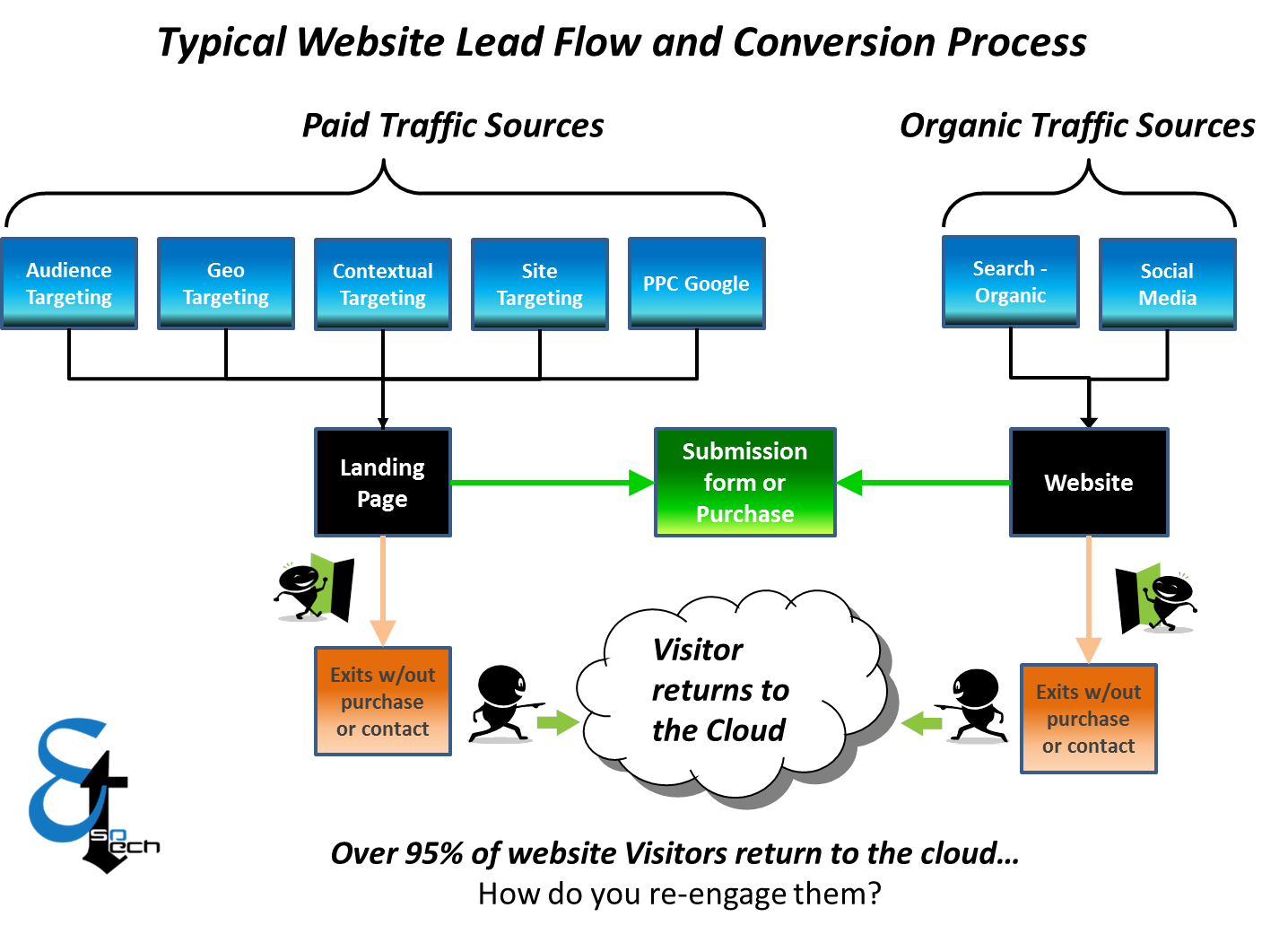 Website traffic and lead flow graphic