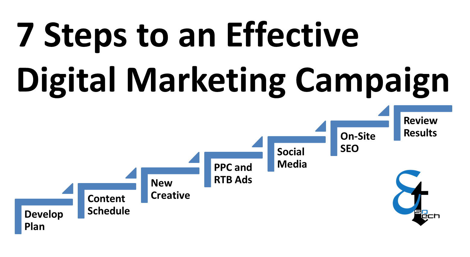 7 Steps to Effective Digital Marketing Esotech